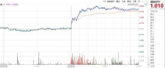 ETF日報：全球地緣動蕩頻發(fā)推動資產(chǎn)儲備多元化，黃金作為安全資產(chǎn)的需求持續(xù)提升，可關注黃金基金ETF