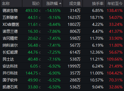 超95%個(gè)股年內(nèi)錄得上漲！年內(nèi)最牛板塊今日突發(fā)異動(dòng)