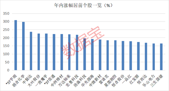 超95%個(gè)股年內(nèi)錄得上漲！年內(nèi)最牛板塊今日突發(fā)異動(dòng)