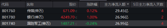 大事件頻出，國防軍工成全球焦點！配置時機到了？多路資金搶先進場！