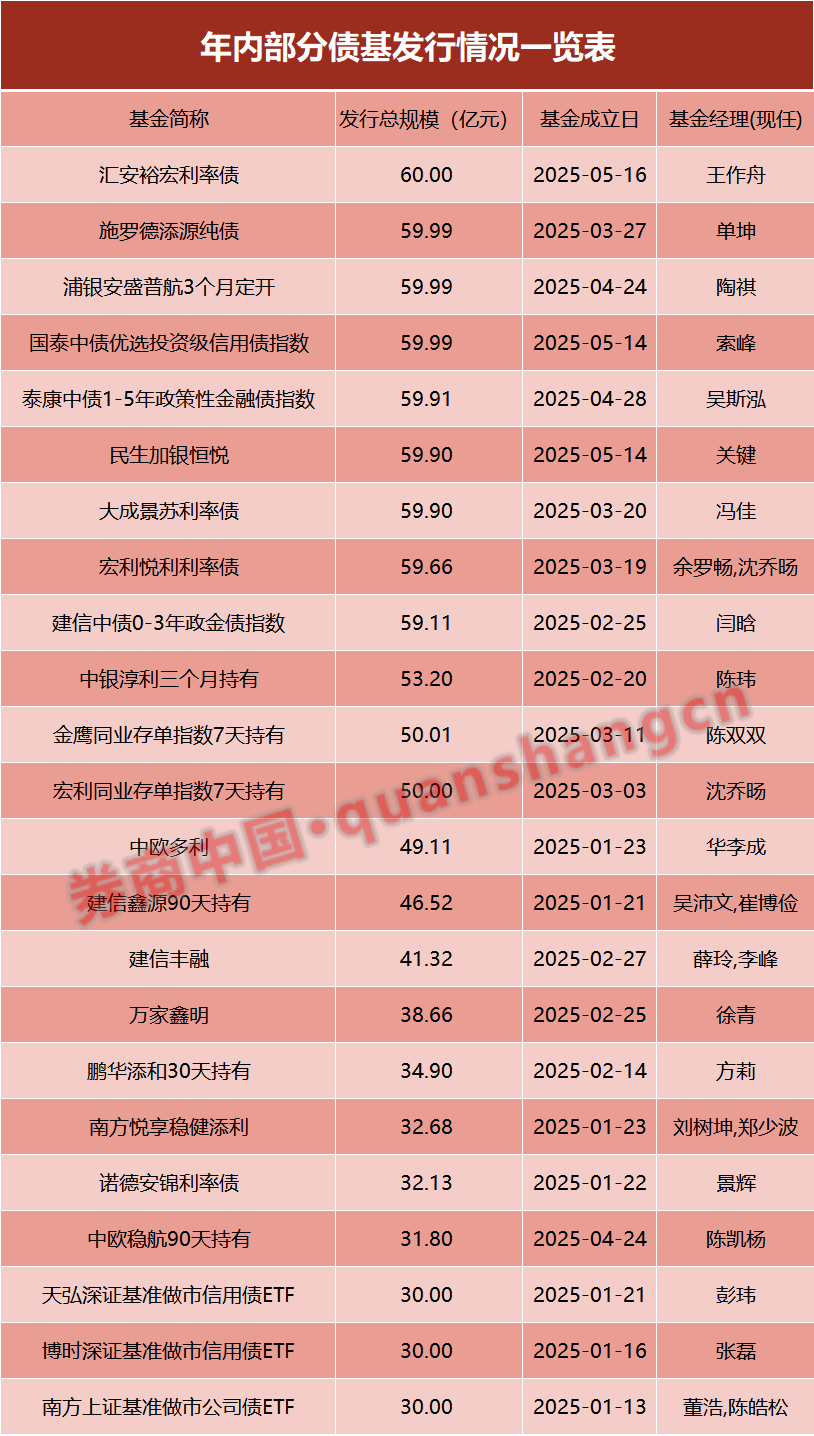 兩天六場路演！債基發(fā)行升溫，基金經(jīng)理很忙……