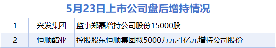 5月23日增減持匯總：盤后興發(fā)集團(tuán)等2股增持 萃華珠寶等11股減持（表）-財(cái)經(jīng)新聞