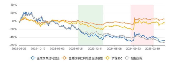 金鷹改革紅利混合三年虧跑輸業(yè)績基準(zhǔn)56% 基金經(jīng)理韓廣哲面臨降薪壓力