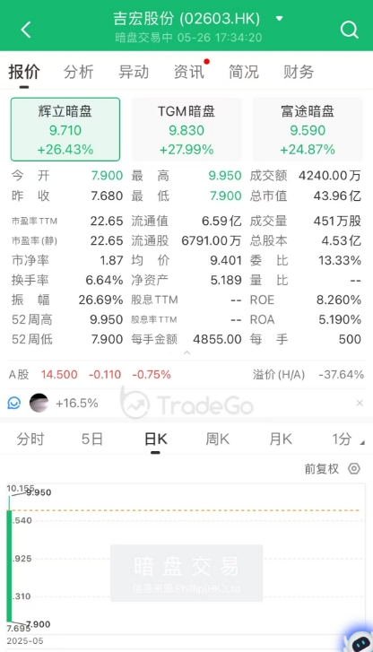A+H上市進(jìn)入高潮，吉宏股份暗盤大漲，韋爾股份官宣赴港