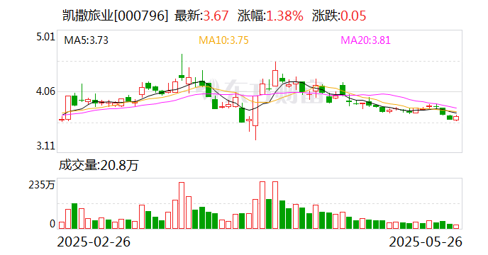 凱撒旅業(yè)：公司未披露回購計劃