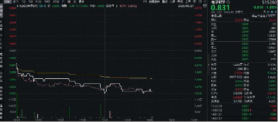 消費電子展覽將至，小米回應玄戒O1芯片！一基雙拼“消費電子+半導體”的電子ETF（515260）隨市回調