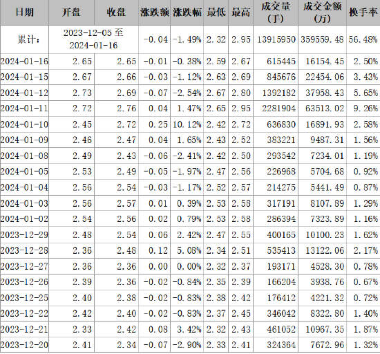 首航高科信披違規(guī)被正式處罰，索賠范圍清晰！