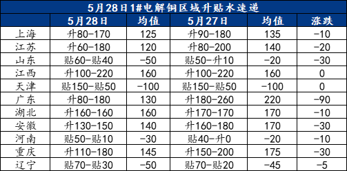 Mysteel日報：現(xiàn)貨升水繼續(xù)下行 電解銅市場成交一般(5.28)