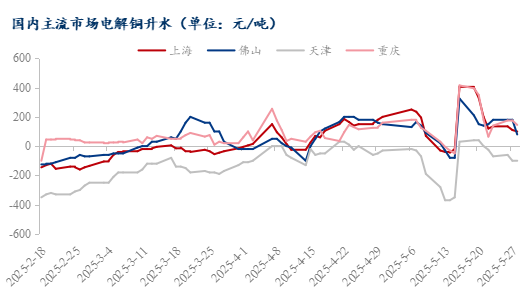 Mysteel日報：現(xiàn)貨升水繼續(xù)下行 電解銅市場成交一般(5.28)