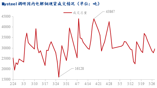 Mysteel日報：現(xiàn)貨升水繼續(xù)下行 電解銅市場成交一般(5.28)