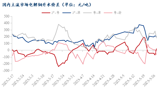 Mysteel日報：現(xiàn)貨升水繼續(xù)下行 電解銅市場成交一般(5.28)