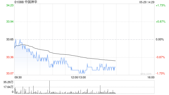 花旗：升中國(guó)神華目標(biāo)價(jià)至36.3港元 維持“買入”評(píng)級(jí)