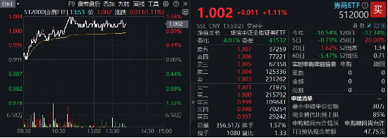市場(chǎng)沖關(guān)前蓄勢(shì)期，重視券商！資金提前發(fā)力，券商ETF近10日吸金3．4億元
