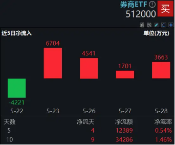 市場(chǎng)沖關(guān)前蓄勢(shì)期，重視券商！資金提前發(fā)力，券商ETF近10日吸金3．4億元