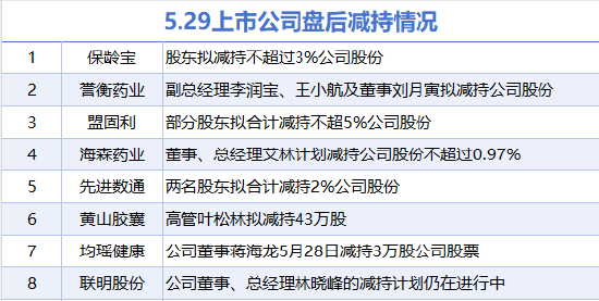 5月29日增減持匯總：暫無(wú)增持 盟固利等8股減持（表）