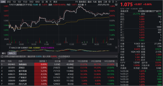 還得是啞鈴！“通用航空+紅利低波”攜手上漲，159231逆市連陽！