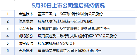 5月30日增減持匯總：信息發(fā)展等6股減持 當(dāng)日暫無(wú)公司增持（表）