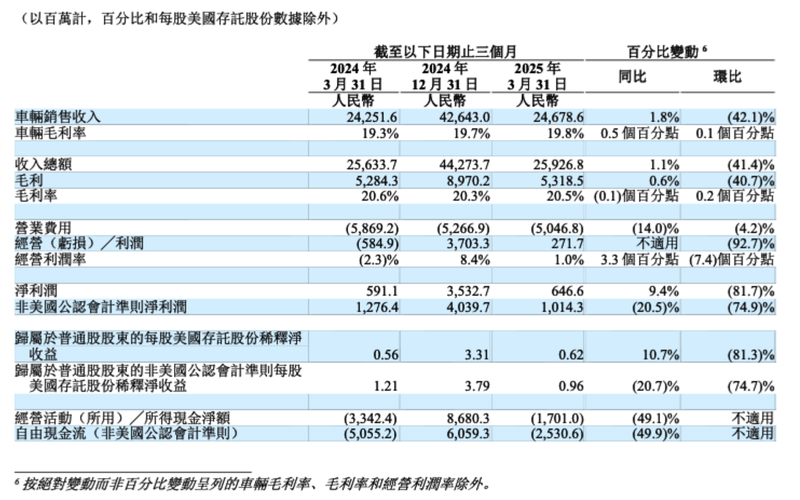 增速“剎車”，理想汽車一季度承壓