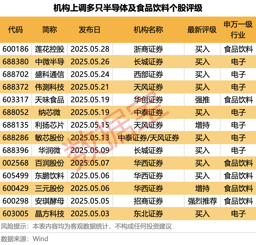 科技+消費(fèi)雙主線爆發(fā)？多股評(píng)級(jí)獲上調(diào)！