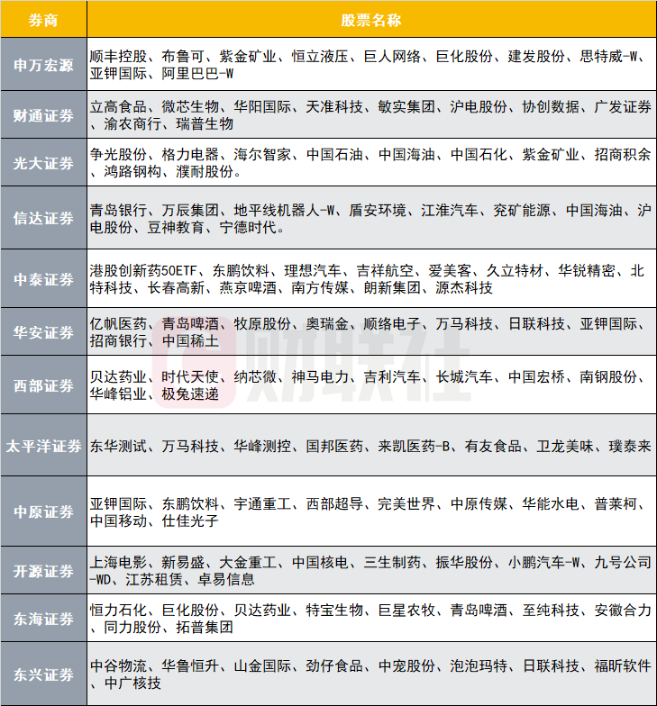 12家券商發(fā)布6月金股，排名靠前的公司名單來(lái)了