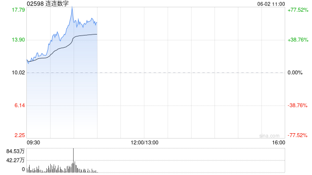 連連數(shù)字早盤漲超16% 機構看好公司未來業(yè)績及估值的提升