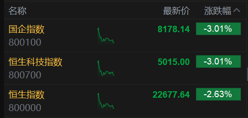 恒生科技指數(shù)、國企指數(shù)跌幅擴大至3%，鋼鐵股集體下挫