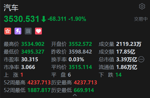 港股汽車股普跌，理想汽車跌近4%，中汽協(xié)、工信部發(fā)聲反對內(nèi)卷式競爭