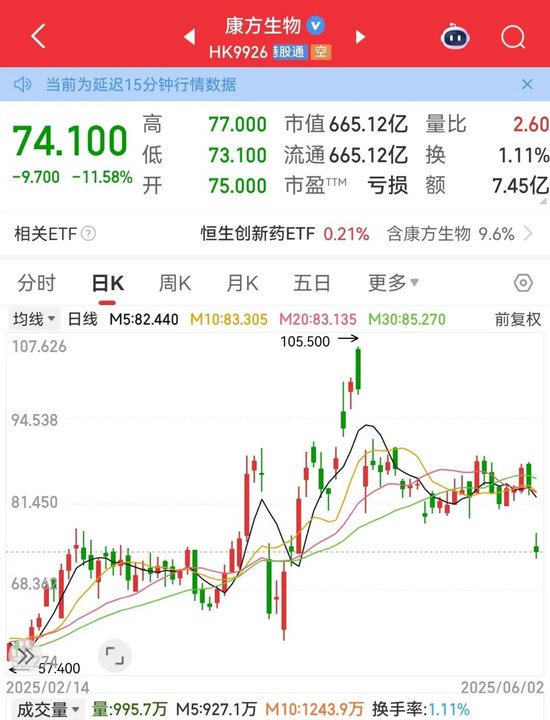 利空，創(chuàng)新藥大牛股康方生物重挫！蜜雪集團(tuán)，歷史新高