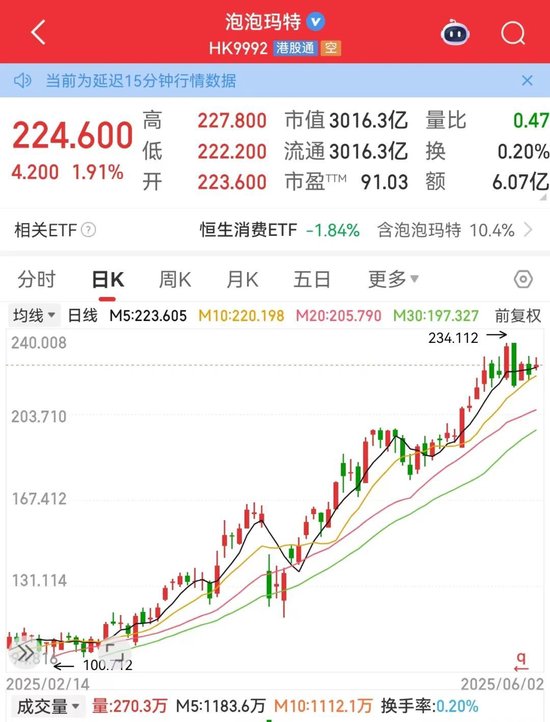 利空，創(chuàng)新藥大牛股康方生物重挫！蜜雪集團(tuán)，歷史新高