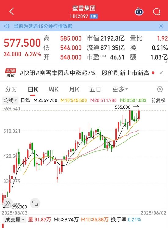 利空，創(chuàng)新藥大牛股康方生物重挫！蜜雪集團(tuán)，歷史新高
