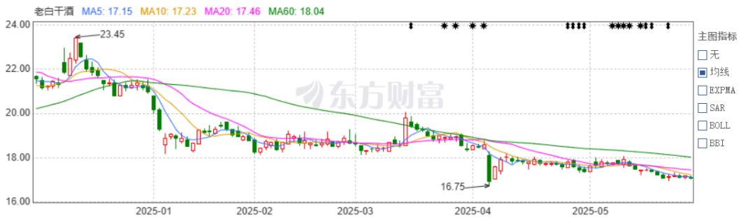 老白干酒515萬(wàn)股激勵(lì)股解禁在即！業(yè)績(jī)達(dá)標(biāo)與機(jī)構(gòu)調(diào)倉(cāng)下的股價(jià)博弈