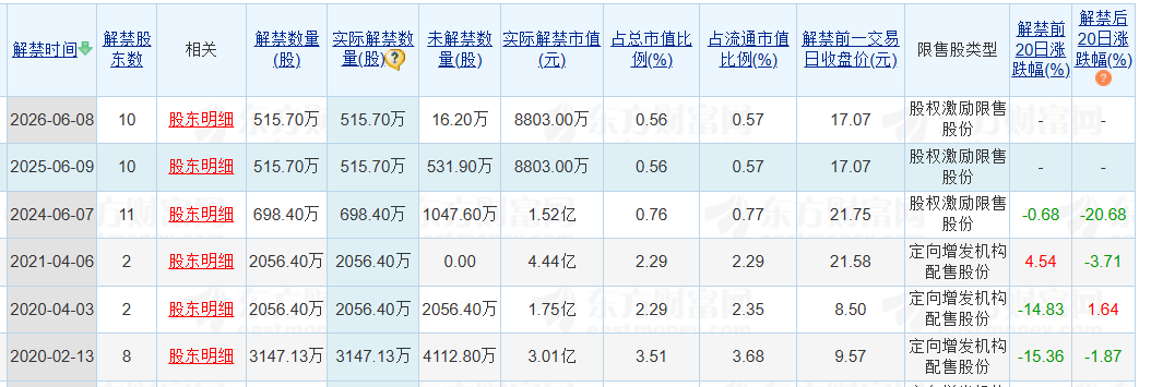 老白干酒515萬(wàn)股激勵(lì)股解禁在即！業(yè)績(jī)達(dá)標(biāo)與機(jī)構(gòu)調(diào)倉(cāng)下的股價(jià)博弈