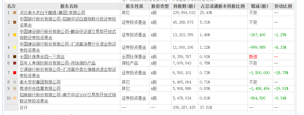 老白干酒515萬(wàn)股激勵(lì)股解禁在即！業(yè)績(jī)達(dá)標(biāo)與機(jī)構(gòu)調(diào)倉(cāng)下的股價(jià)博弈