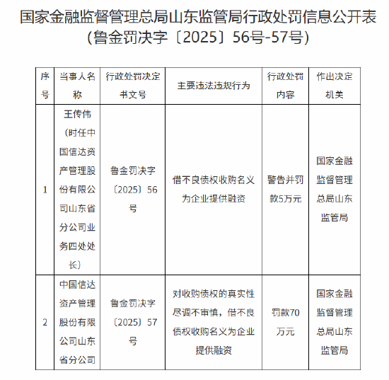 中國信達(dá)山東省分公司被罰70萬元：對收購債權(quán)的真實性盡調(diào)不審慎 借不良債權(quán)收購名義為企業(yè)提供融資