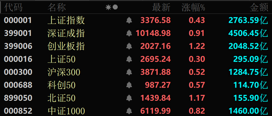 近4000股上漲！可控核聚變大消息，批量漲停！