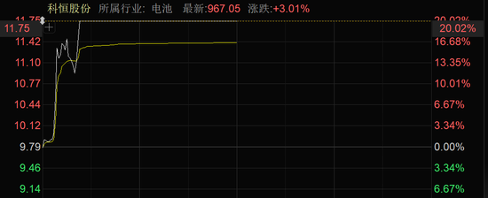 近4000股上漲！可控核聚變大消息，批量漲停！