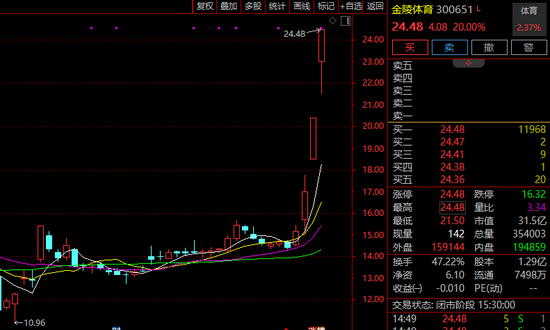 “蘇超聯(lián)賽”關鍵詞激增！300651，3日大漲超60%！