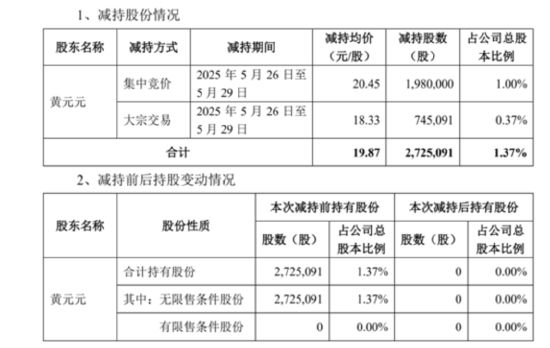 套現(xiàn)逾5400萬元，會暢通訊原實控人完成清倉減持