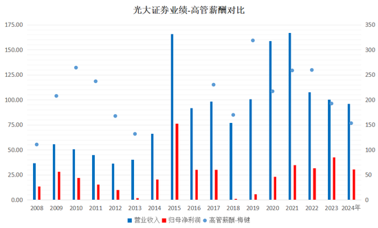 下課！光大證券副總裁