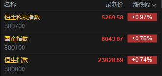 快訊：恒指高開0.74% 科指漲0.97% 茶飲股普漲 蔚來(lái)高開近4%