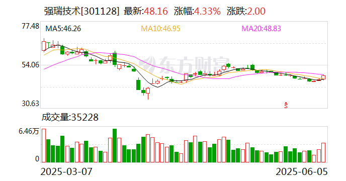 強(qiáng)瑞技術(shù)：6月23日將召開2025年第三次臨時(shí)股東大會(huì)
