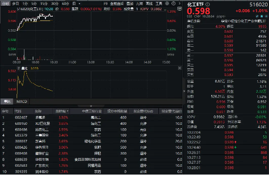 32億元主力資金狂買！化工ETF（516020）摸高1.35%，新能源車銷量激增引爆鋰電股！