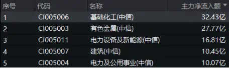 32億元主力資金狂買！化工ETF（516020）摸高1.35%，新能源車銷量激增引爆鋰電股！
