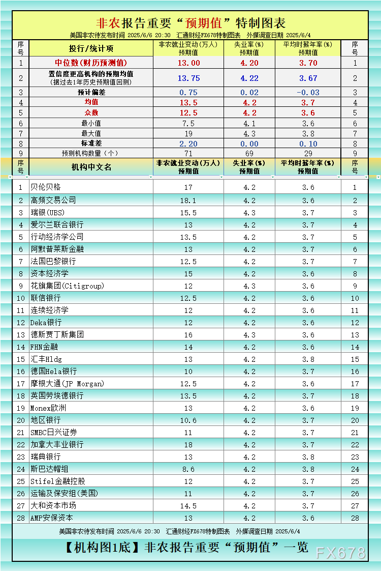 非農(nóng)最全前瞻：69家機構大咖預測大比拼，精明預測又在暗示重要信號