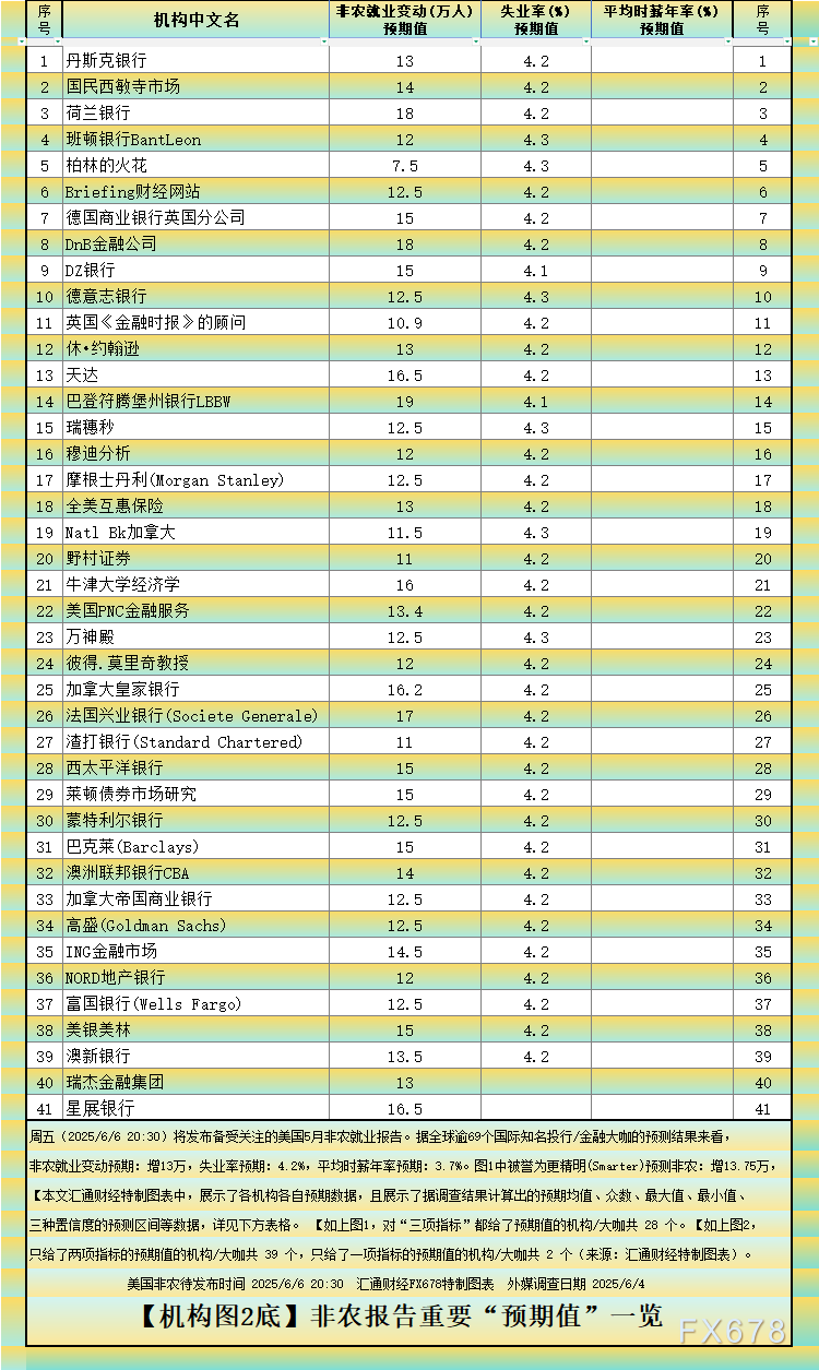 非農(nóng)最全前瞻：69家機構大咖預測大比拼，精明預測又在暗示重要信號
