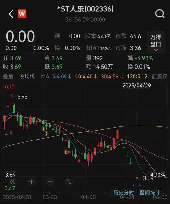 人人樂6月13日進入退市整理期，去年營收降49%、關閉45家門店