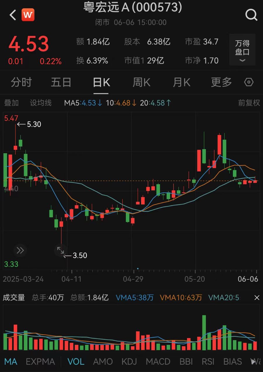 擬終止籌劃重大資產(chǎn)重組！粵宏遠(yuǎn)A回應(yīng)轉(zhuǎn)型受挫