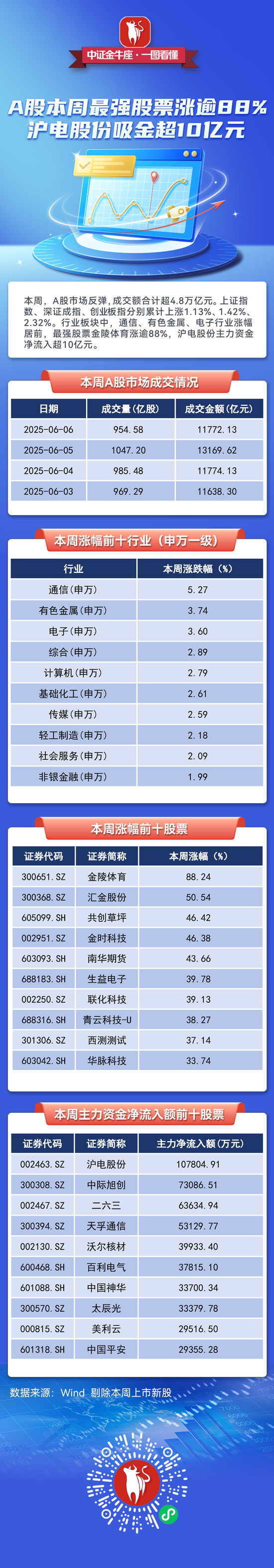 【一圖看懂】A股本周最強股票漲逾88%，滬電股份吸金超10億元