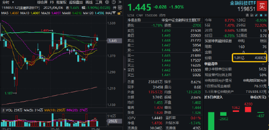 熱門賽道回調(diào)，金融科技ETF領(lǐng)跌全市場，資金大舉加倉！背后的理由有哪些？
