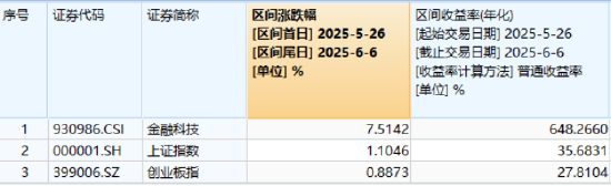 熱門賽道回調(diào)，金融科技ETF領(lǐng)跌全市場，資金大舉加倉！背后的理由有哪些？